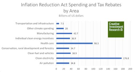 inflation reduction act funding programs