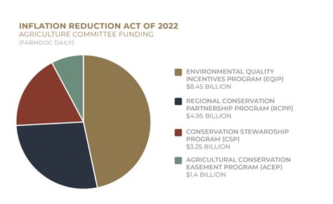 inflation reduction act of 2022 for farmers