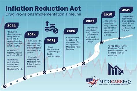 inflation reduction act of 2022 medicare