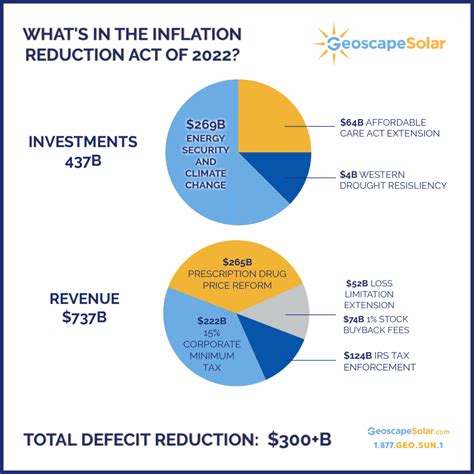 inflation reduction act solar tax changes