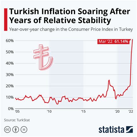 inflation in turkey