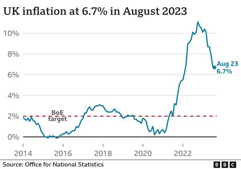 inflation uk 2021 to 2024