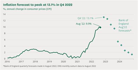 inflation uk 2024 forecast