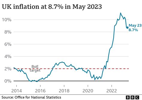 inflation uk graph 2023
