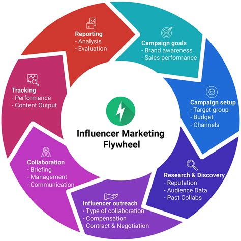 Influencer Marketing Strategies