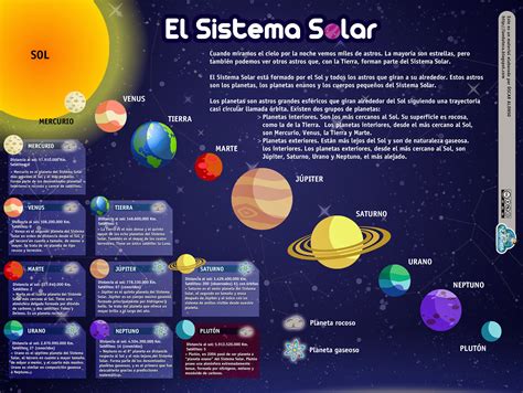 Infografía del Sistema Solar Información y Características