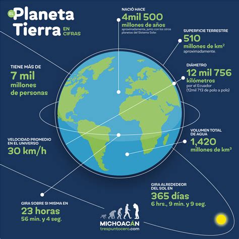 infografia de la tierra