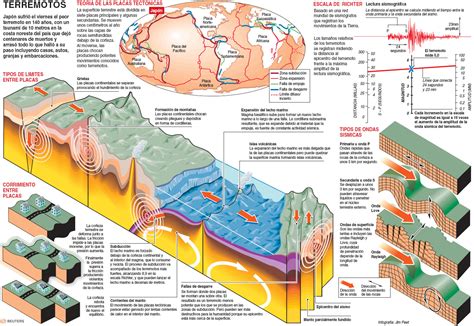 informacion acerca de los sismos