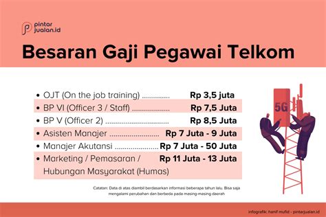 Informasi Gaji PT Telkom Indonesia