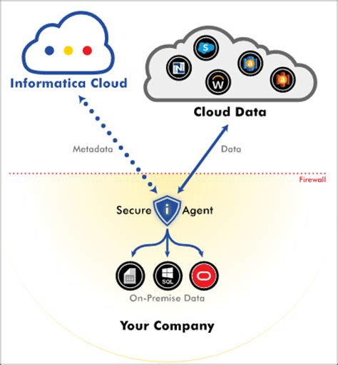 PPT What is Informatica Cloud Secure Agent? Visualpath PowerPoint