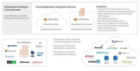 informatica cloud application integration documentation