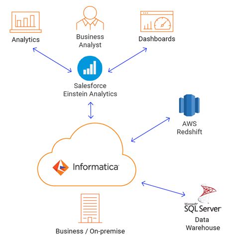 informatica cloud application integration package for salesforce