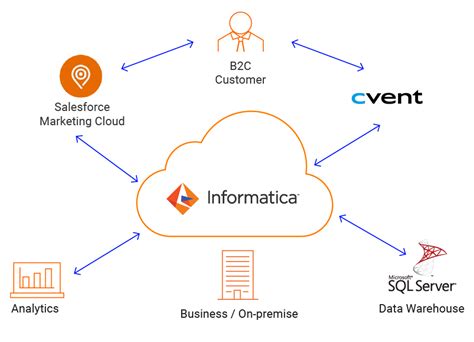 informatica cloud data integration documentation