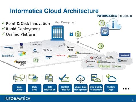 informatica cloud data integration login