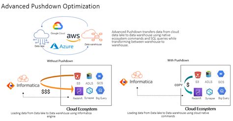 informatica cloud data integration tutorial