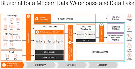 informatica cloud data quality architecture