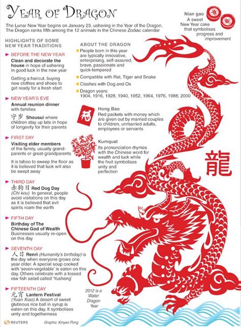 information about the year of the dragon