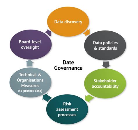 Information Governance Module