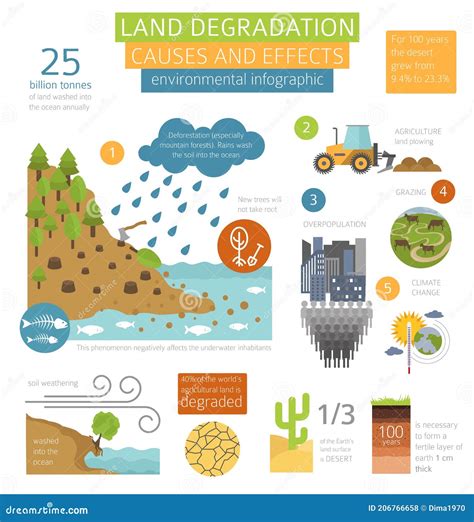 information on environmental degradation