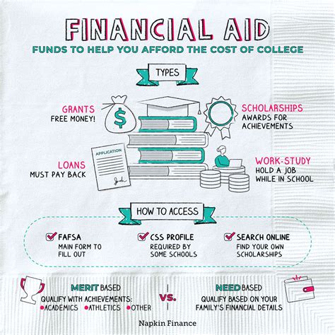 information on financial aid