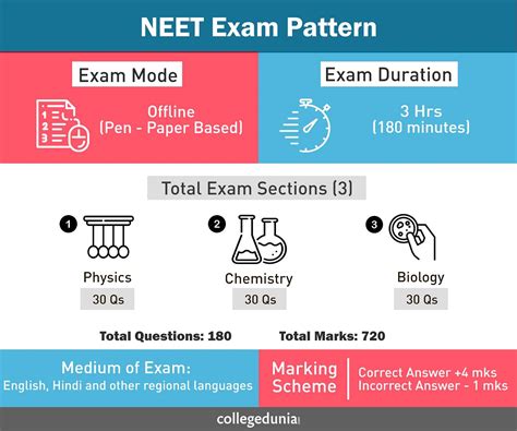 information on neet exam