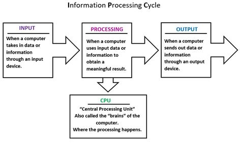 information processing system examples