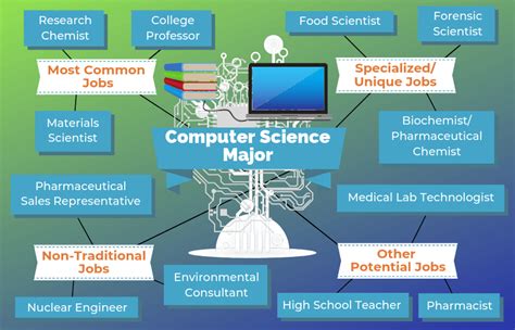 information science major requirements
