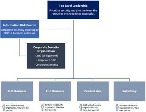 Building an Effective Information Security Organization Structure: A Guide for Protecting Your Business and Data