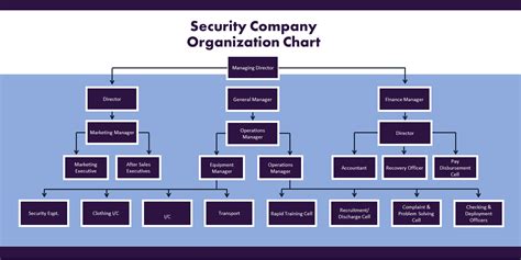 information security organizational chart
