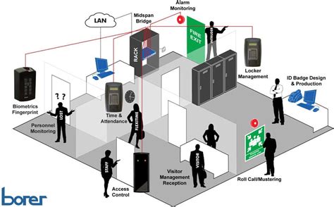 Information System Security Access Control