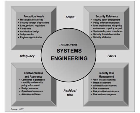 Information System Security Engineering Principles