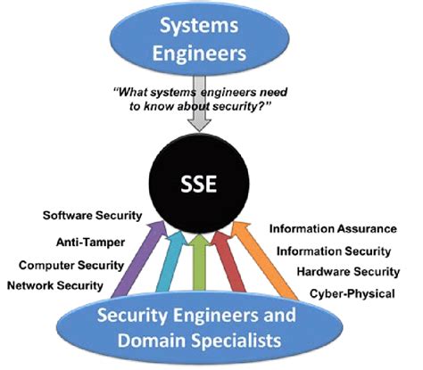 Information Systems Security Engineer Meaning