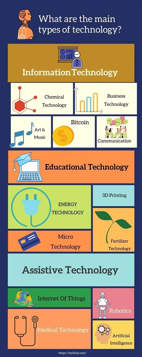 information technology categories list