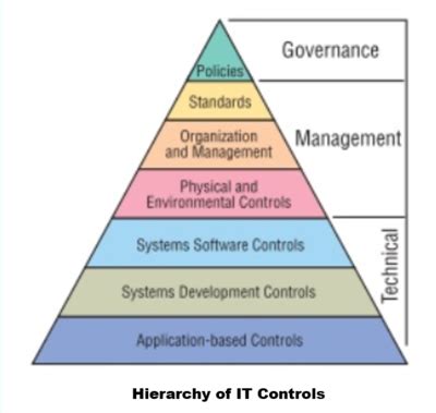 information technology general controls