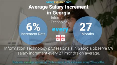 information technology salary georgia