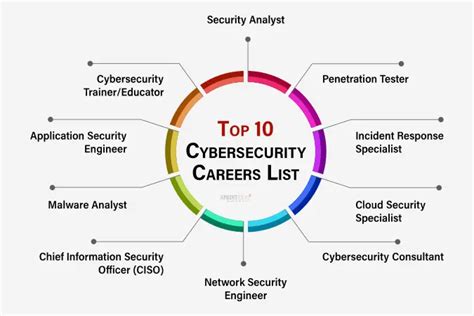 Information Technology Security Careers