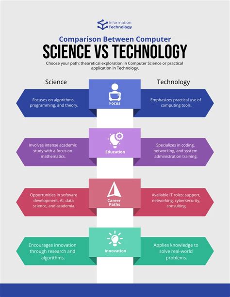 How to Get Started With Information Technology vs Computer Science (Step-by-Step)