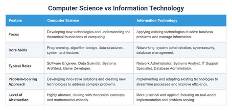 How to Get Started With Information Technology vs Computer Science (Step-by-Step)