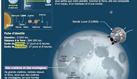 Educational infographic : la lune