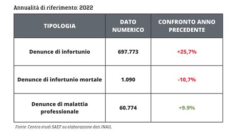 infortunio sul lavoro oltre 30 giorni