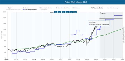 infosys aktie prognose