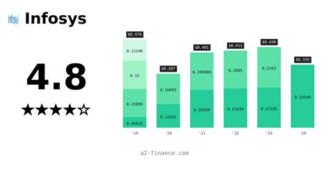 infosys dividend yield history