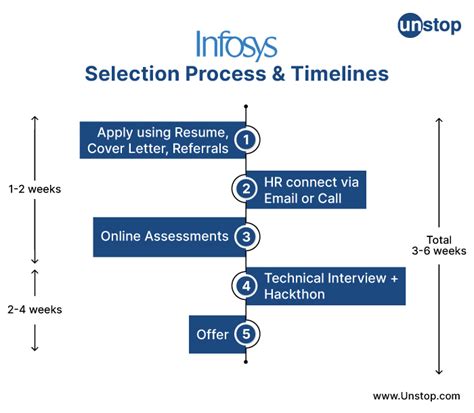 infosys experienced interview process