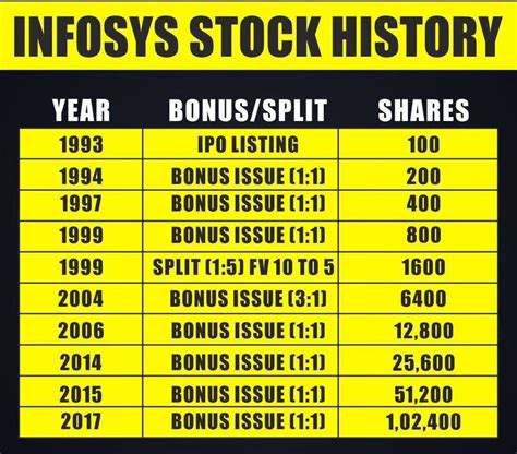 infosys share bonus and split history