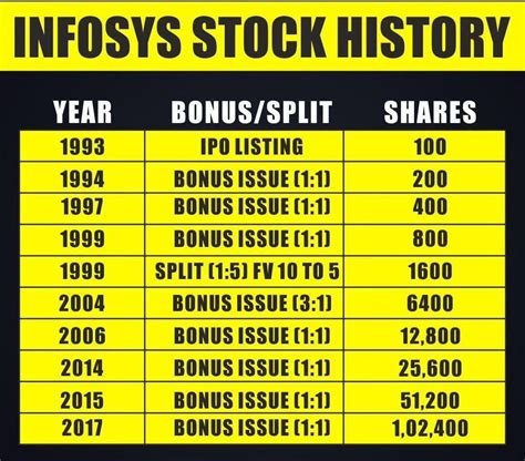 infosys stock split