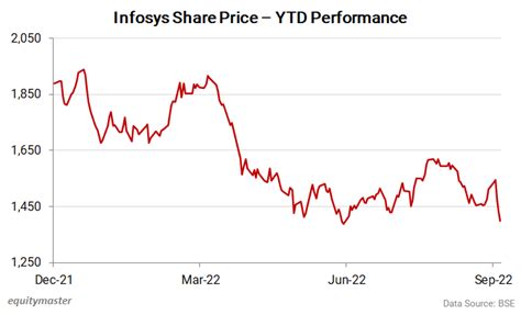 infosys us share price nasdaq