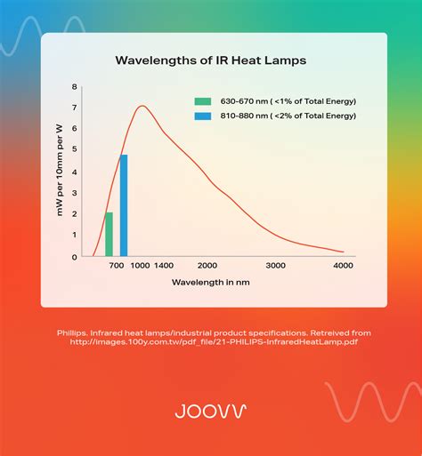 Infrared Heat Lamp Vs Led