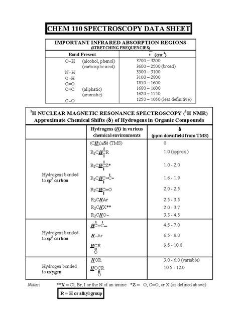 Infrared Spectroscopy Data Sheet