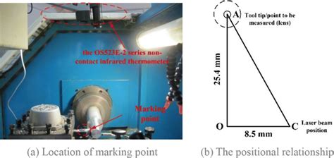 Infrared Thermometer Location