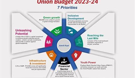 Budget 2022-2023 to Focus on Infrastructure To Boost Up The Economy